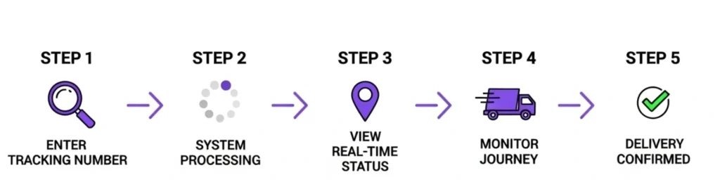 Step by step guide to track Purple Drone Courier parcel online