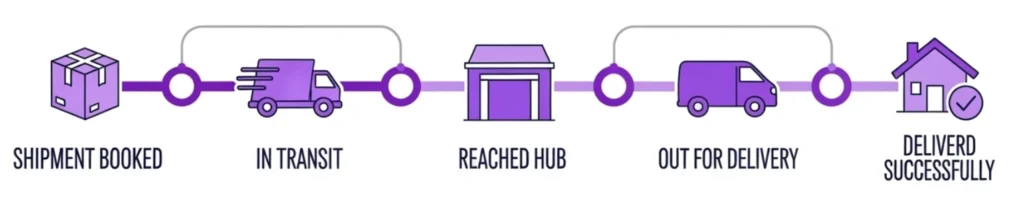 Purple Drone Courier parcel delivery status timeline from booking to delivery